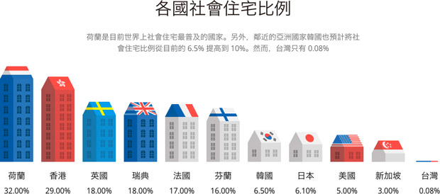 住得起的社會住宅